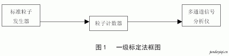 激光粒子計數器的標定技術 激光粒子計數器的標定技術