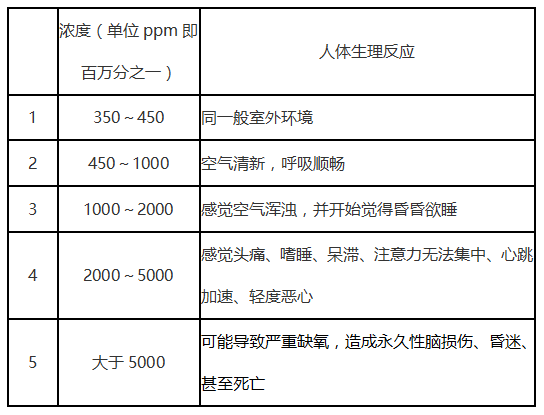 室內環境中CO2需要用室內環境空氣質量檢/監測儀測試數據分析