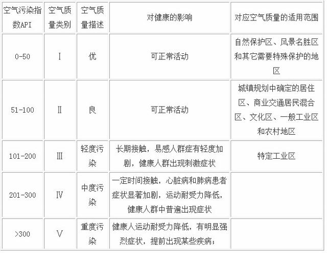 空氣質(zhì)量監(jiān)測(cè)中API與AQI污染指數(shù)詮釋 空氣質(zhì)量監(jiān)測(cè)中API與AQI污染指數(shù)詮釋