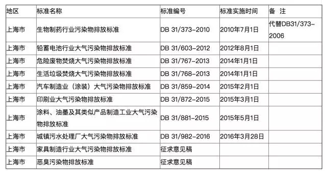全國各地各行業(yè)VOCs揮發(fā)性有機物排放最新標準一覽