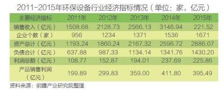 環保環境監測/檢測設備行業經營情況分析 環保設備發展正當時 環保環境監測/檢測設備行業經營情況分析 環保設備發展正當時