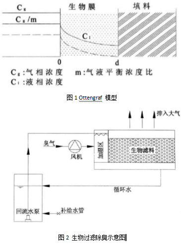 【環(huán)境監(jiān)測(cè)防治】淺談污水廠惡臭氣體治理