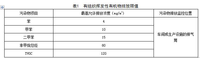 江西:《VOCs揮發(fā)性有機物排放標準 第2部分:有機化工行業(yè)》 江西:《VOCs揮發(fā)性有機物排放標準 第2部分:有機化工行業(yè)》